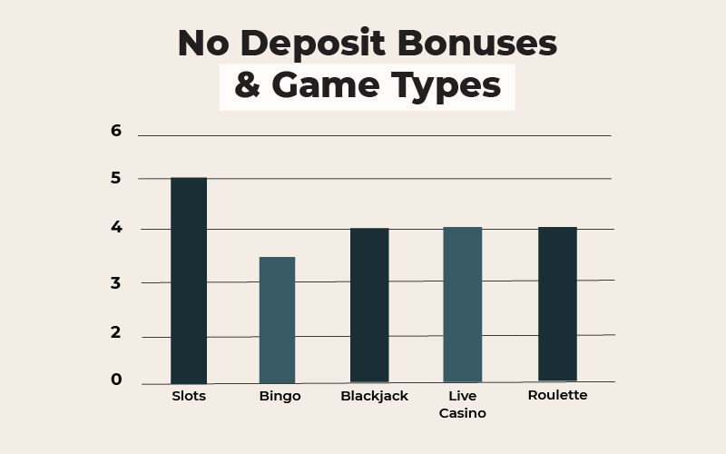 No deposit bonuses and game types