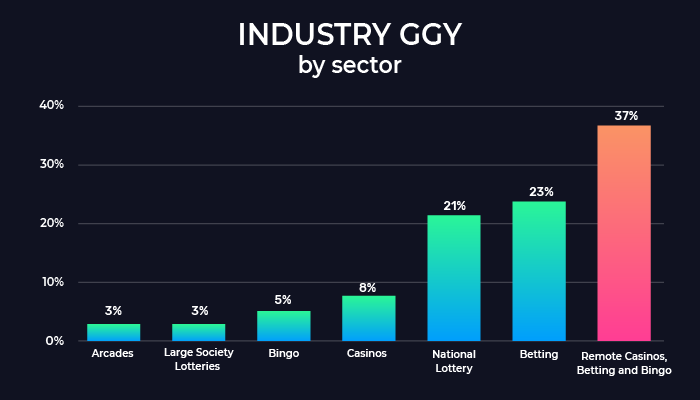 Industry GGY by sector