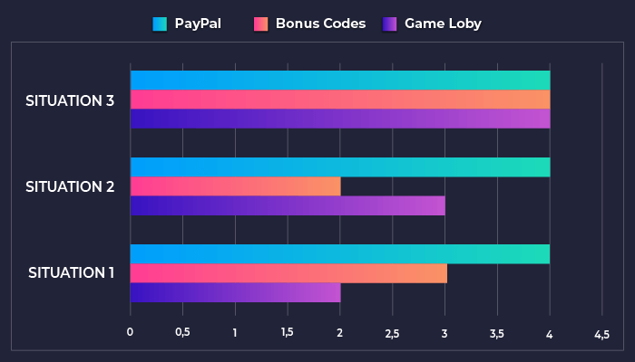 paypal casino statistics