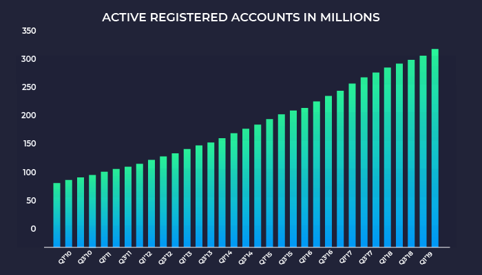 paypal statistics