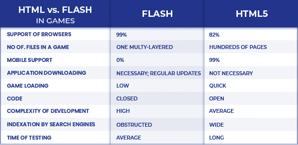Html vs. Flash Top Casinos